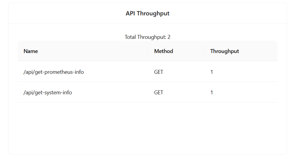 API Throughput